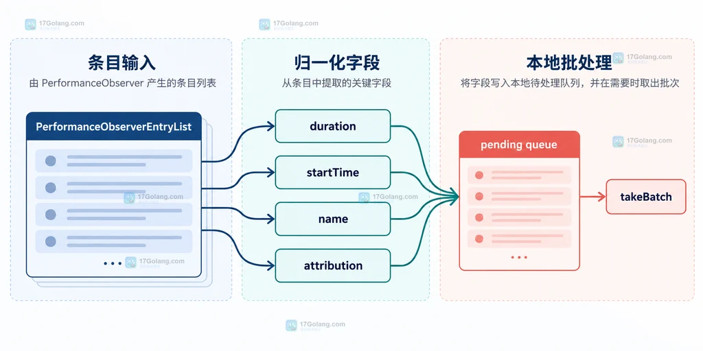 longtask 条目列表、归一化字段、批量队列和上报边界的静态关系图