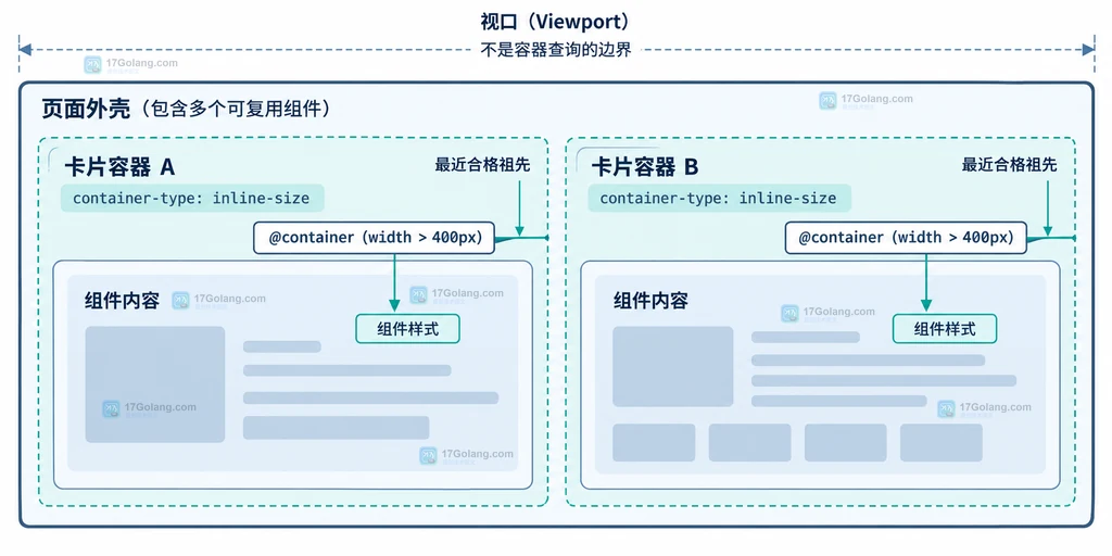 CSS container-type 为两个组件建立独立查询边界的静态结构图