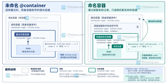 CSS container-type 怎样隔离组件查询范围