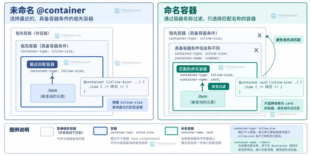 CSS 未命名容器查询与命名过滤范围对比的静态结构图