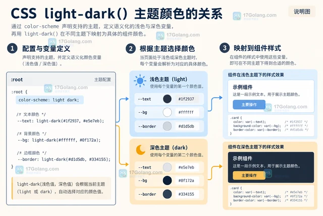 CSS light-dark 怎样为浅色深色主题切换颜色