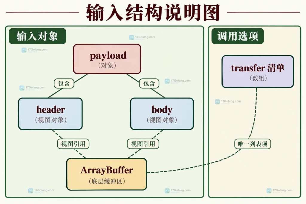 嵌套对象、两个视图和唯一缓冲区的结构关系