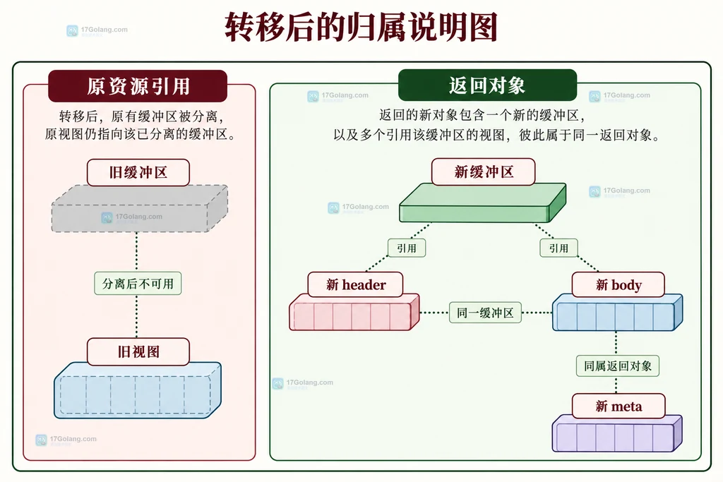转移后旧引用与新数据对象的归属边界