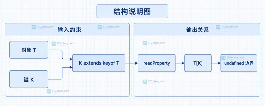 TypeScript 泛型读取函数把对象类型、键约束和返回值类型绑定的结构说明图