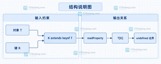 TypeScript keyof 怎样约束对象键并安全读取属性