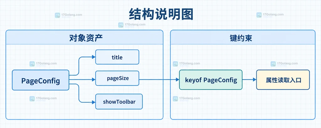 TypeScript keyof 将 PageConfig 对象键收束为三个字面量键的结构说明图