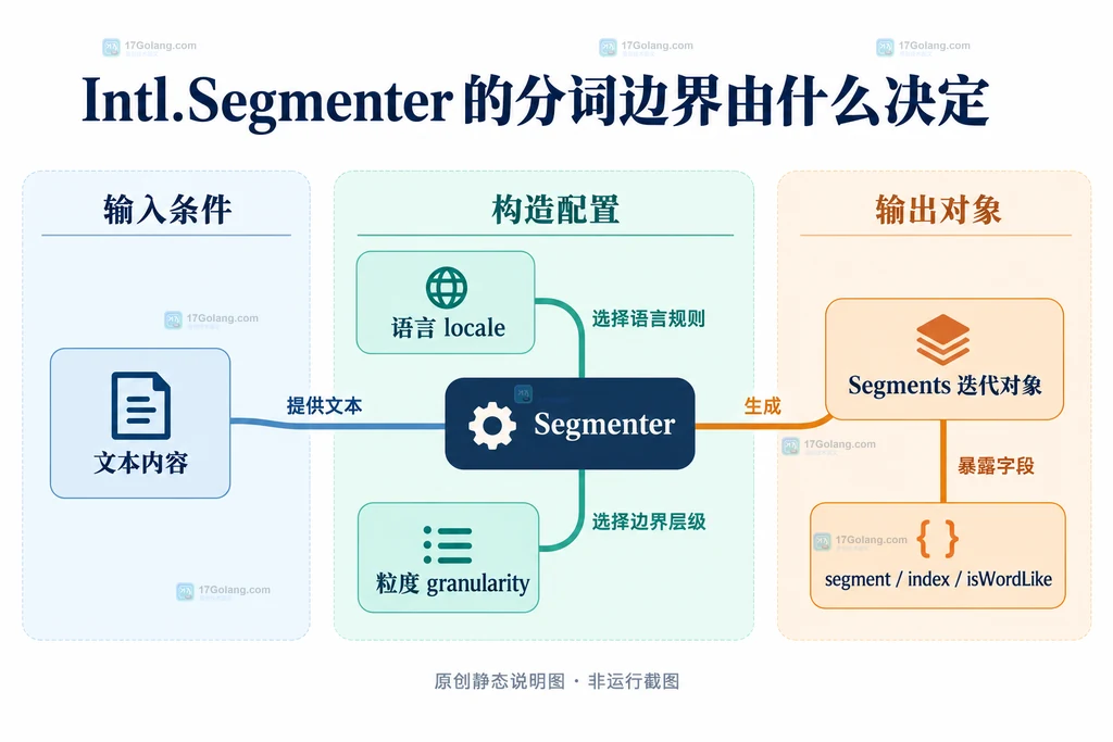 Intl.Segmenter 原生能力探测与保守回退职责边界的静态说明图