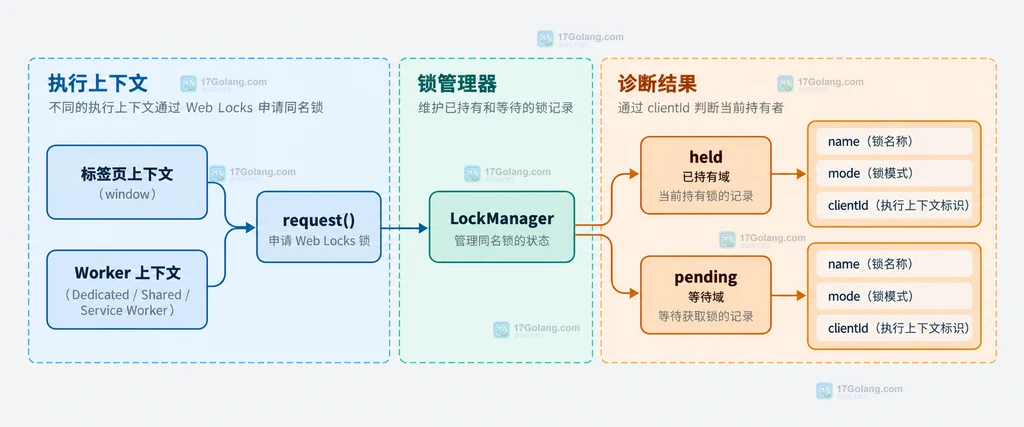 标签页和 Worker 通过 Web Locks 形成 held 与 pending 诊断边界的结构图