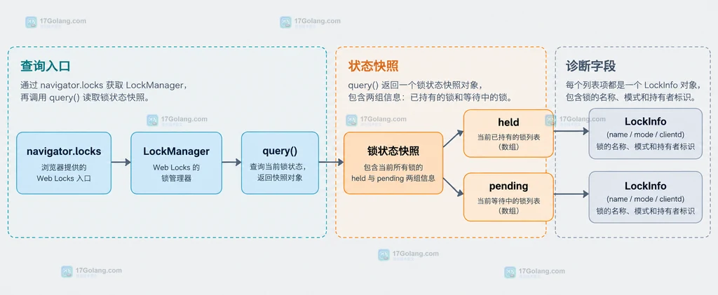 Web Locks query 返回 held 与 pending 快照的结构说明图