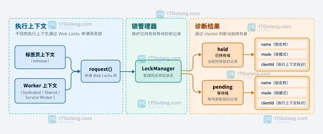 前端 Web Locks 怎样查询当前持有者