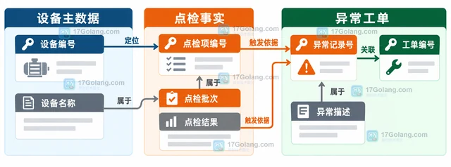 制造企业设备点检记录怎样关联维修工单