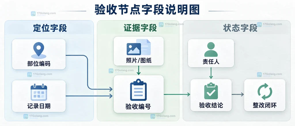 隐蔽验收节点的定位字段、证据字段和状态字段关系说明图