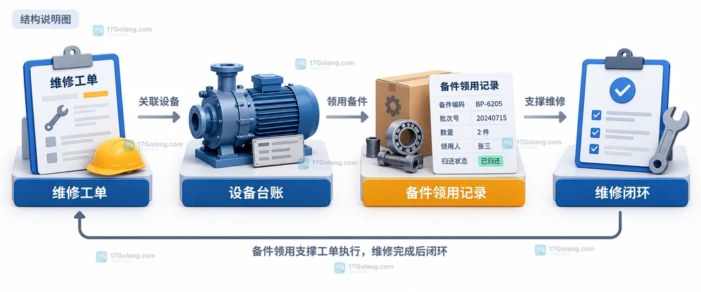 能源设备备件从计划领用到实际使用、回库和检修任务关闭的原创流程说明图