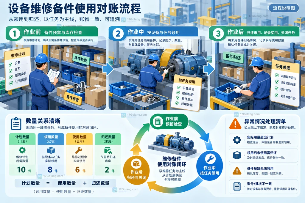 能源检修任务号连接设备编码、备件领用批次与任务关闭结果的原创结构说明图