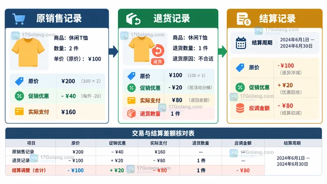 零售门店促销价差怎样关联退货与结算记录