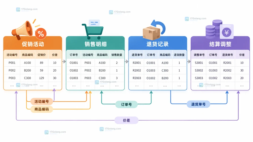 原价、促销优惠、实际支付、退货数量与结算调整之间关系的静态示意图