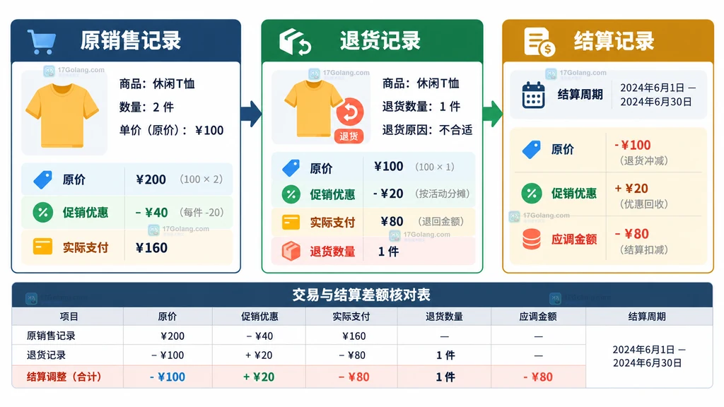 促销活动、销售明细、退货记录与结算调整通过关联键连接的静态示意图