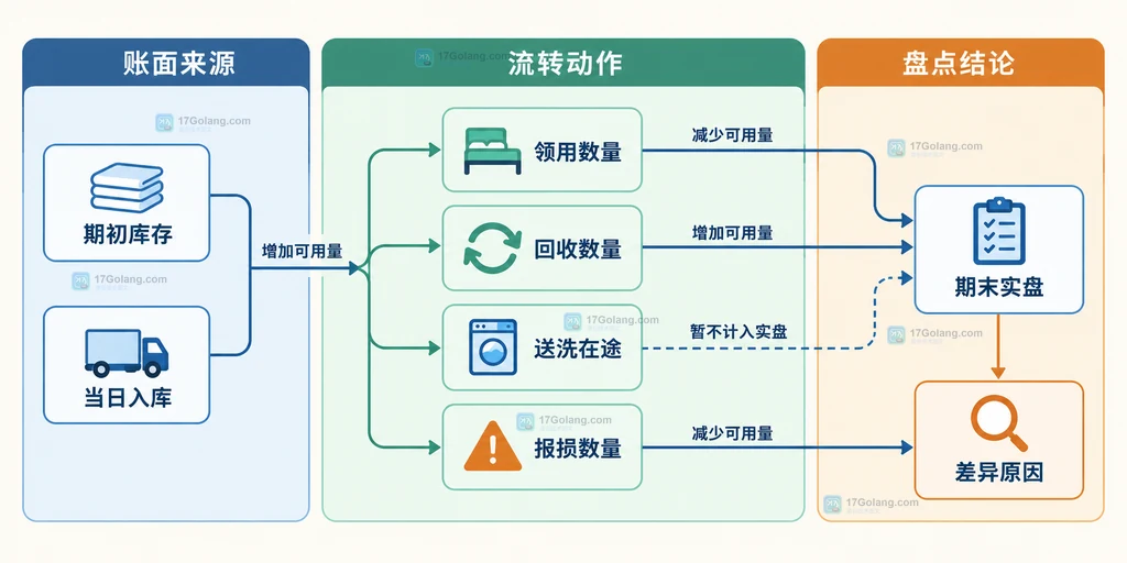 酒店布草期初库存、流转动作、期末实盘和差异原因的关系示意图