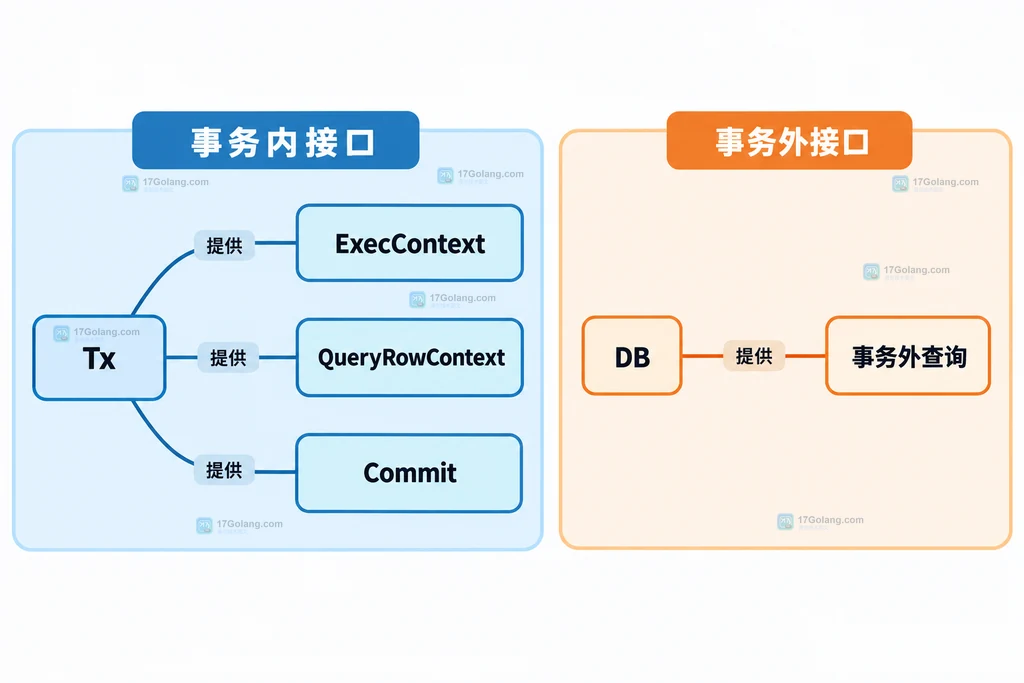 Tx查询和DB查询的静态归属关系