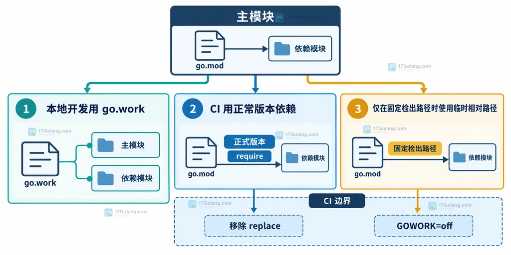 Go 用 go.work、本地固定检出路径和正式版本依赖拆分开发与 CI 的迁移选项结构图