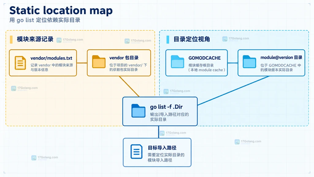 目标导入路径通过 go list -f .Dir 定位到 vendor 包目录或 GOMODCACHE module 目录的结构说明图