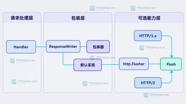 Go http.Flusher 断言失败的兼容处理