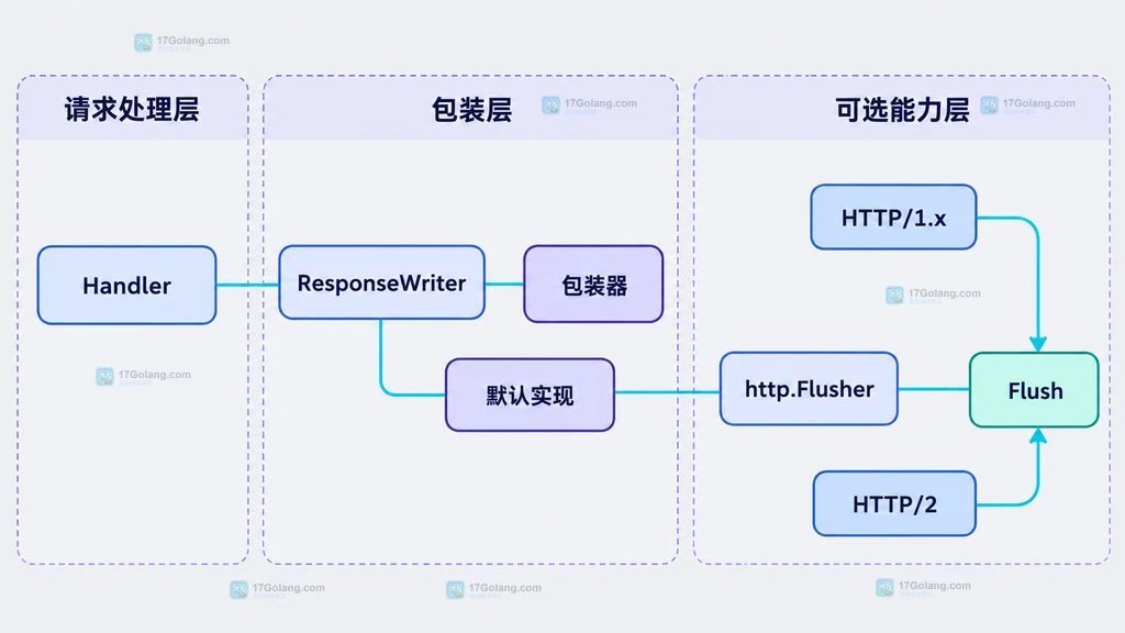 Handler、ResponseWriter、包装器和 http.Flusher 可选能力边界说明图