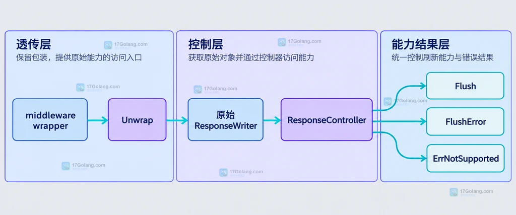 Unwrap、ResponseController、Flush 和 ErrNotSupported 的兼容路径结构说明图