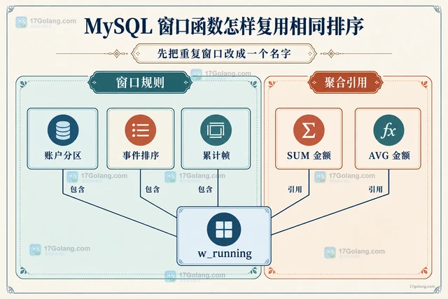 MySQL 窗口函数怎样复用相同排序