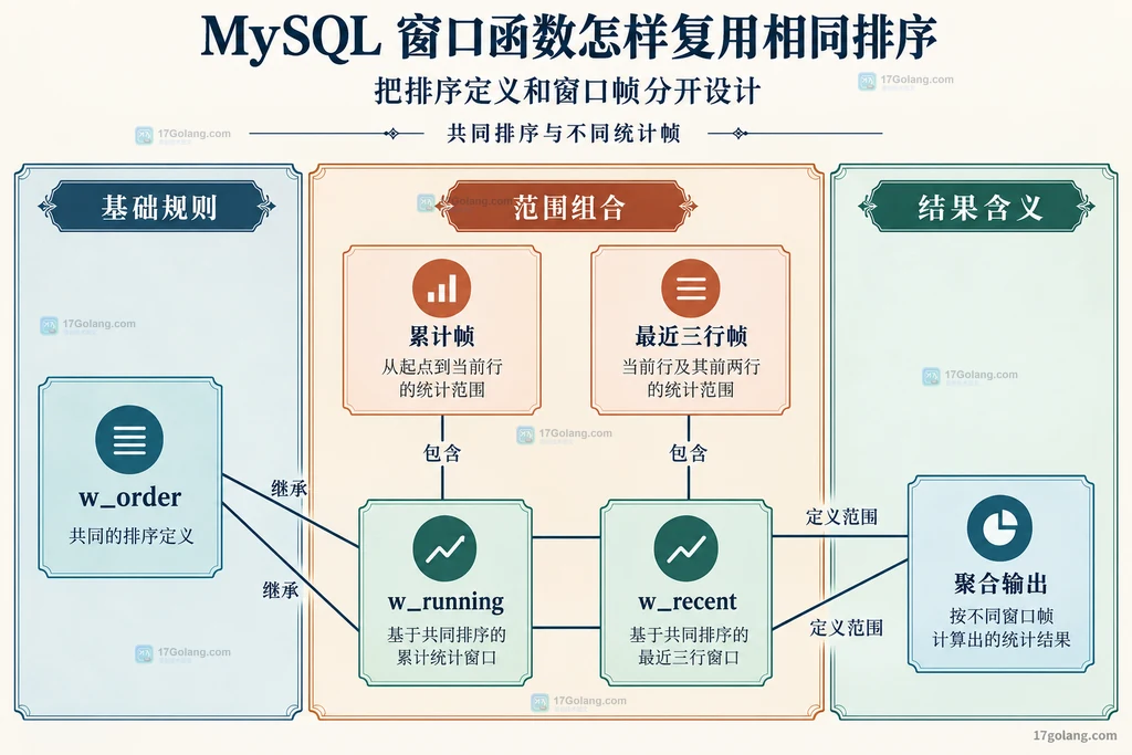 基础排序定义、累计帧、最近三行帧及聚合输出的关系说明图