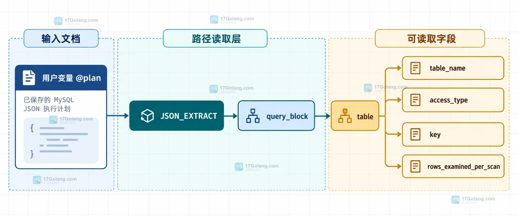 JSON计划中的查询块、表节点、访问类型、索引和估算字段的静态关系说明图