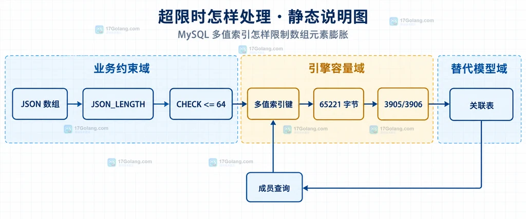 JSON数组、多值索引表达式和多条索引记录之间的静态关系说明图