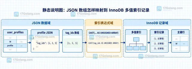 MySQL 多值索引怎样限制数组元素膨胀