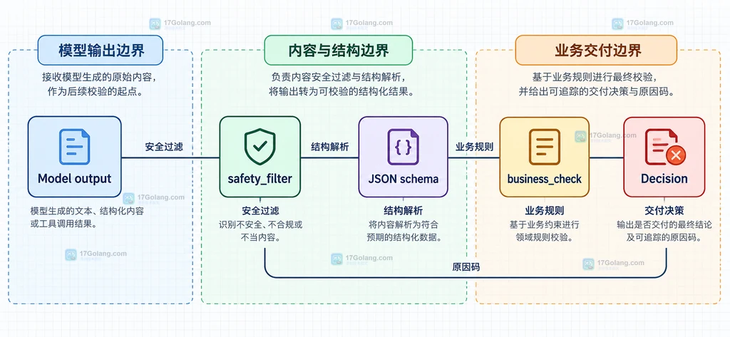 安全拒绝、结构重试、业务复核和允许交付之间关系的静态说明图