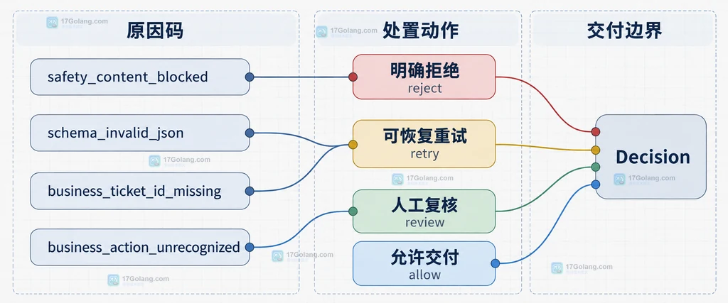 模型输出经过安全过滤、结构解析和业务规则三层边界后形成交付决策的静态结构图