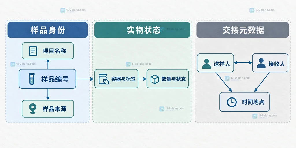 科研样品交接异常说明与暂存归档关系的静态结构说明图