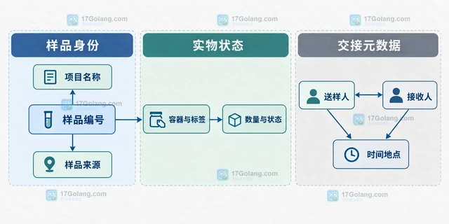 科研项目样品流转怎样保留交接记录