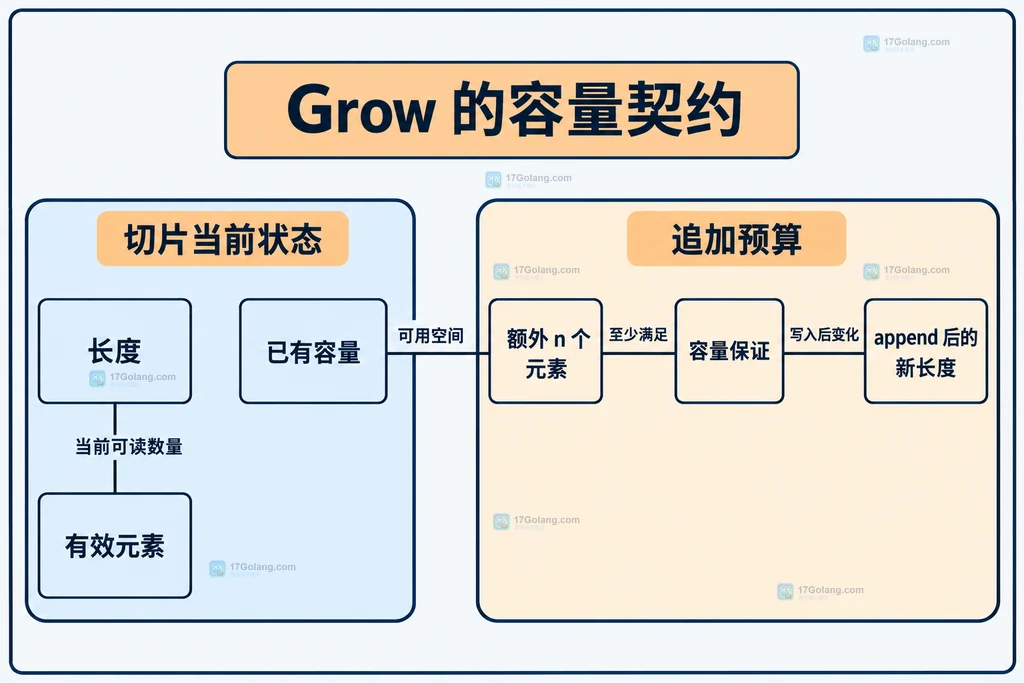 slices.Grow 的长度、容量和追加预算关系静态说明图