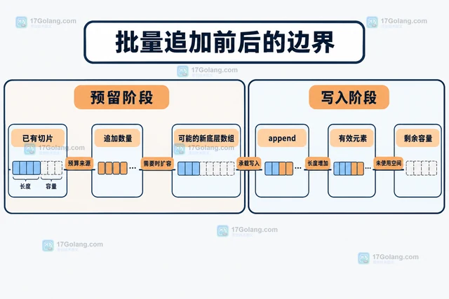 Go slices.Grow 怎样为追加操作预留容量