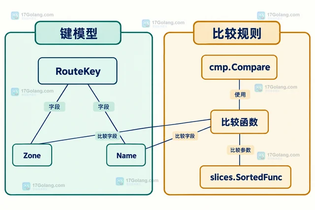 Go maps.Keys 怎样稳定拿到 map 键集合