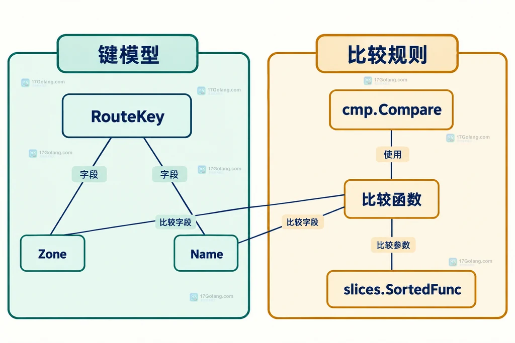 结构体键字段与完整比较规则的静态依赖