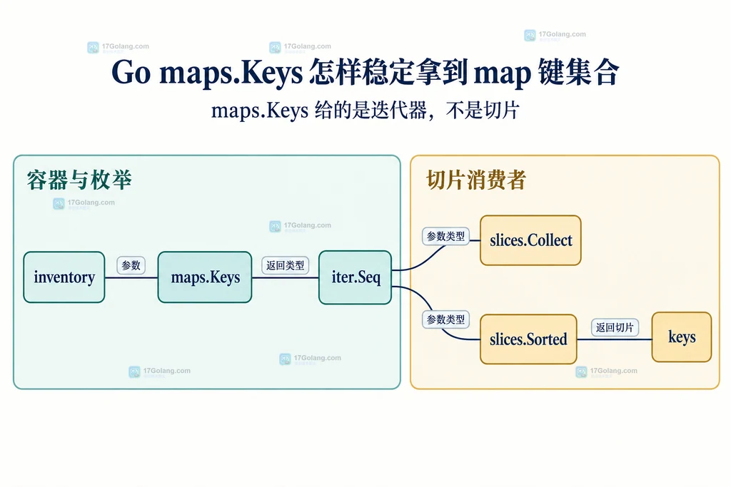 map、键迭代器与切片消费者的静态关系