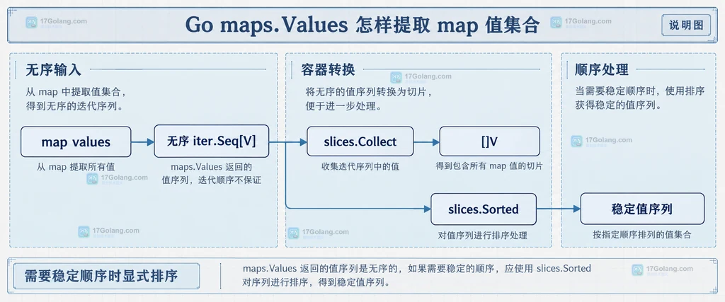Go maps.Values 从 map 输入到值迭代器再到 range 消费的静态关系说明图