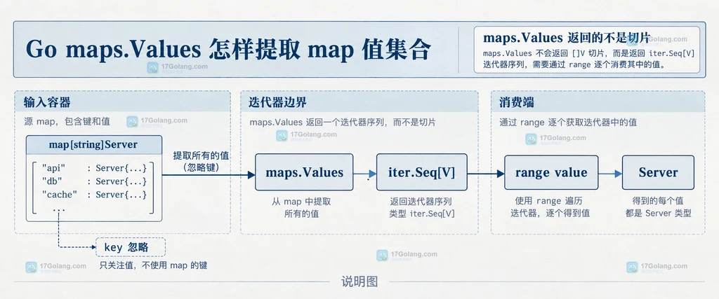 Go maps.Values 的无序值集合与显式排序结果之间的静态关系说明图