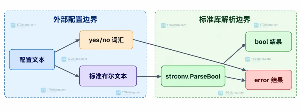配置文本、兼容层与 strconv.ParseBool 标准输入边界的静态关系