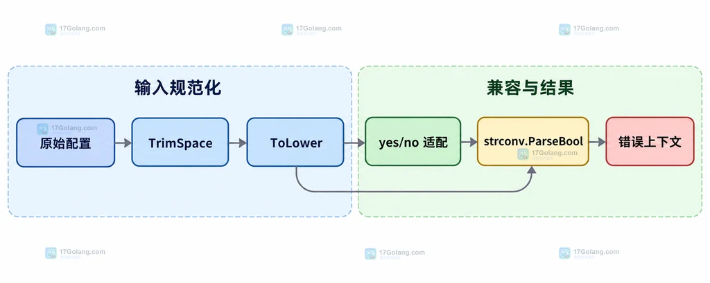 yes no 映射与标准布尔解析的静态模块关系