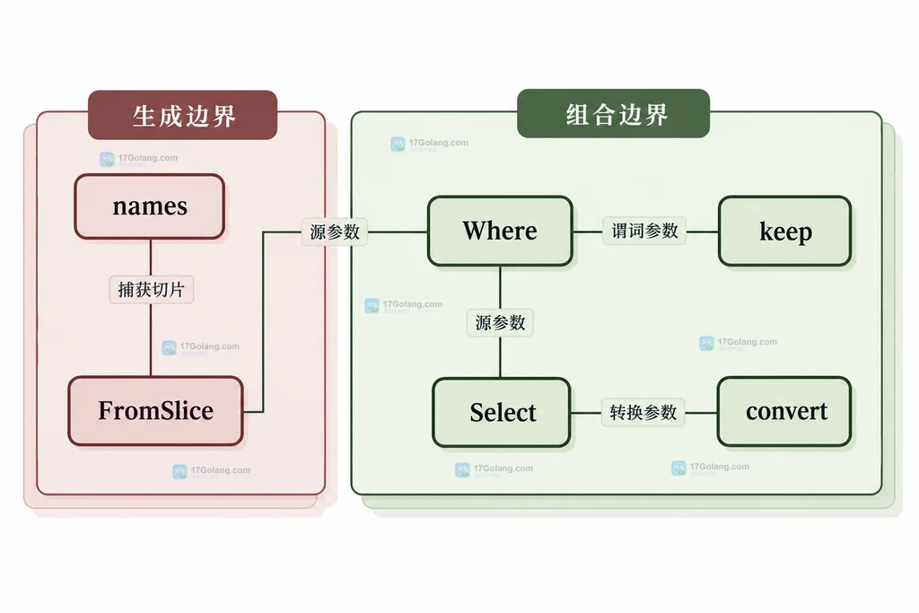 生成器和组合器的参数依赖结构