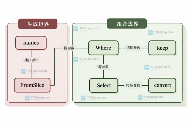 Go iter.Seq 怎样设计可组合的惰性遍历