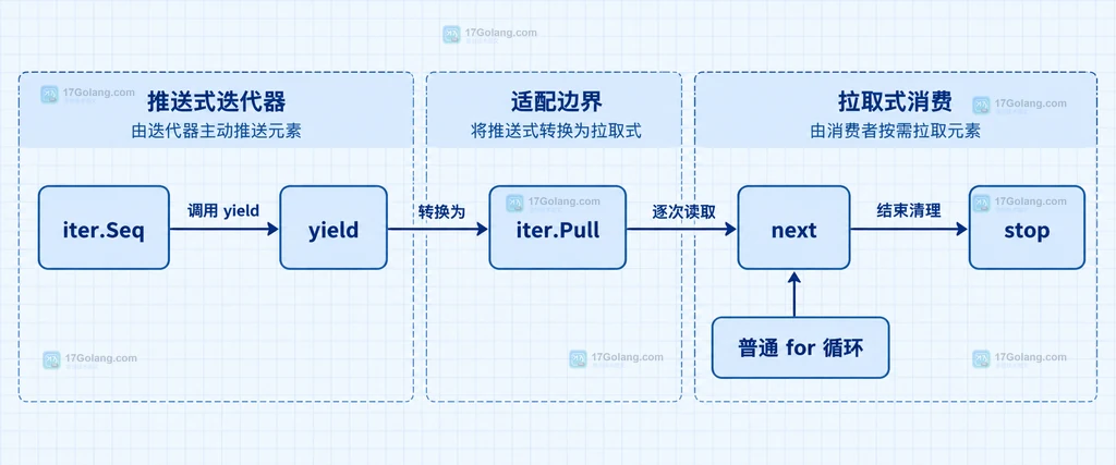 next、ok、普通 for、defer stop、yield 与底层资源在自然结束和提前退出时的生命周期结构图