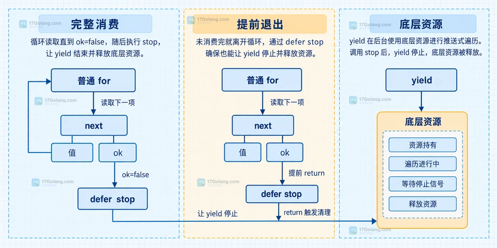 iter.Seq、yield、iter.Pull、next、stop 与普通 for 循环之间的静态结构关系说明图